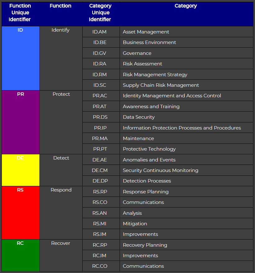 NIST Framework Image